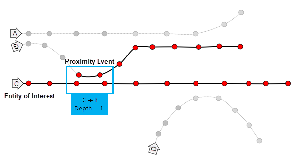 Trace Proximity Events tool diagram 2. Trace Proximity Events tool diagram 2.
